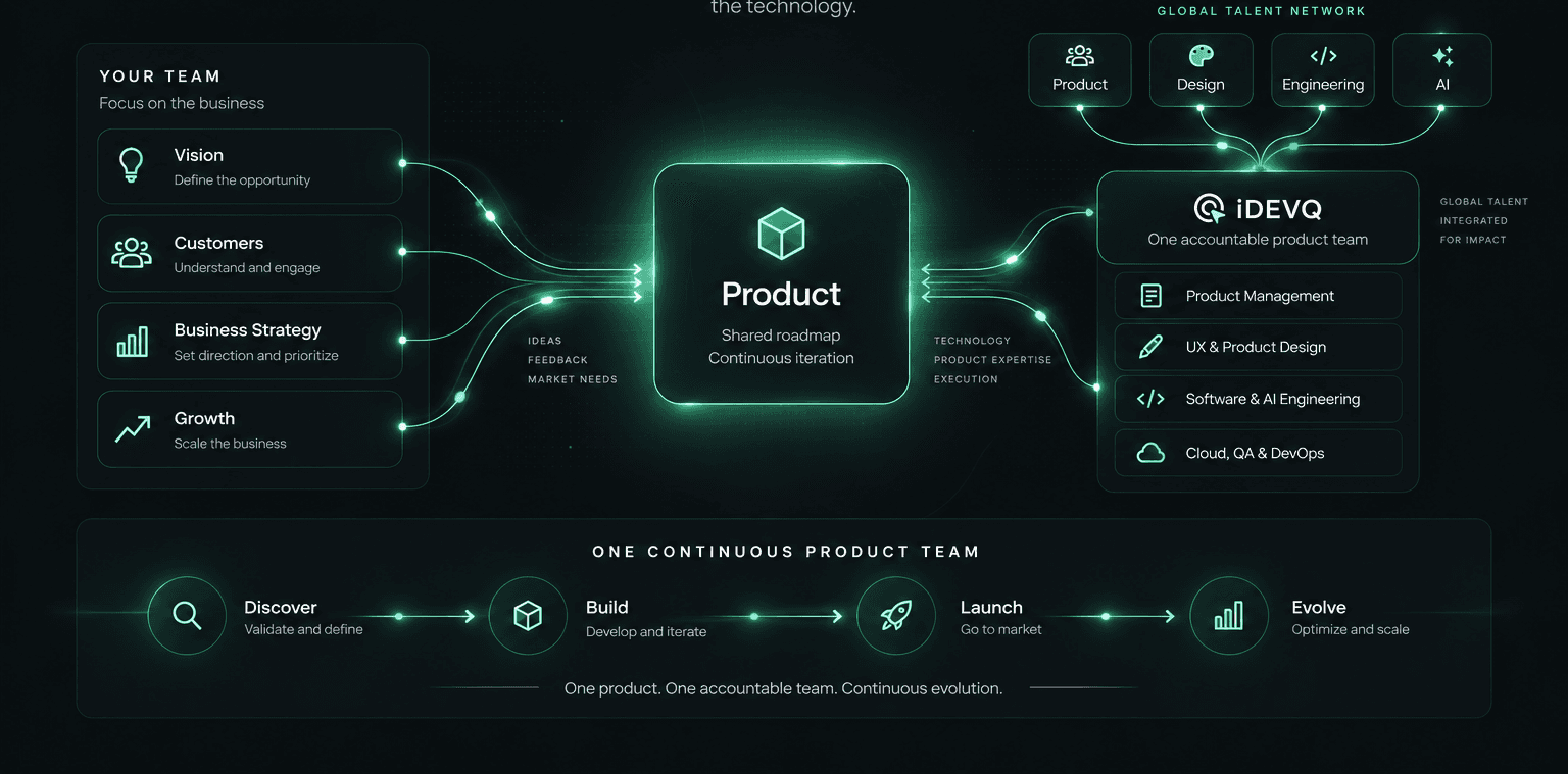 iDEVQ partnership operating model: Your Team and iDEVQ Global Talent Network building one shared Product from Discover through Evolve